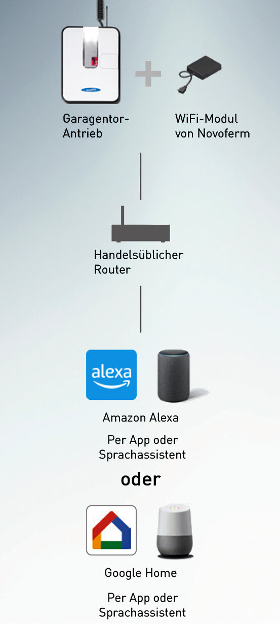 Sektionaltor-Steuerung über APP | Novoferm